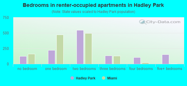 Bedrooms in renter-occupied apartments in Hadley Park