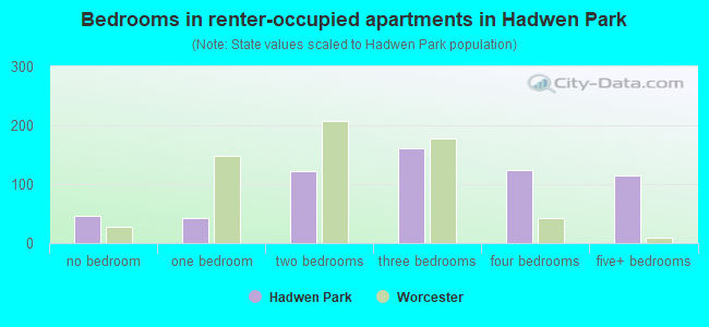 Bedrooms in renter-occupied apartments in Hadwen Park