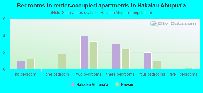 Bedrooms in renter-occupied apartments in Hakalau Ahupua`a