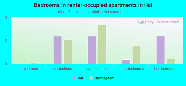 Bedrooms in renter-occupied apartments in Hal