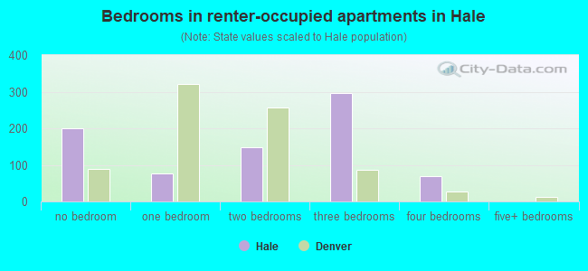 Bedrooms in renter-occupied apartments in Hale