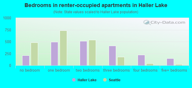 Bedrooms in renter-occupied apartments in Haller Lake