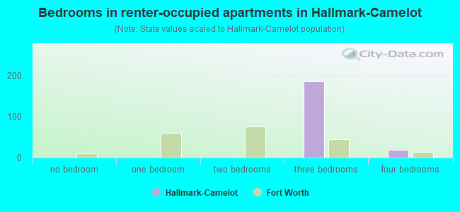Bedrooms in renter-occupied apartments in Hallmark-Camelot
