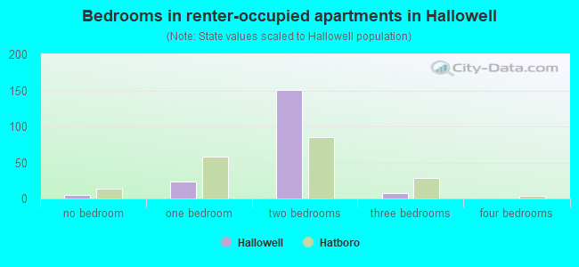 Bedrooms in renter-occupied apartments in Hallowell