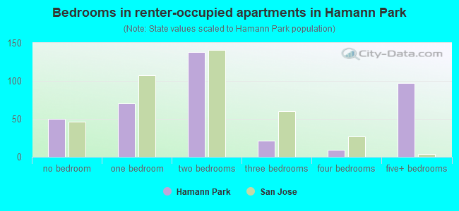 Bedrooms in renter-occupied apartments in Hamann Park