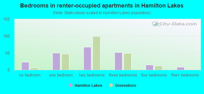 Bedrooms in renter-occupied apartments in Hamilton Lakes