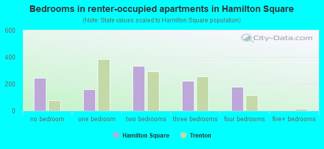 Bedrooms in renter-occupied apartments in Hamilton Square