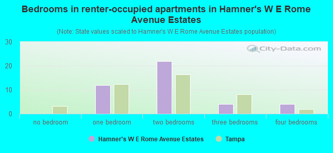 Bedrooms in renter-occupied apartments in Hamner's W E Rome Avenue Estates