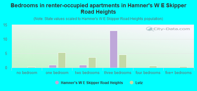 Bedrooms in renter-occupied apartments in Hamner's W E Skipper Road Heights
