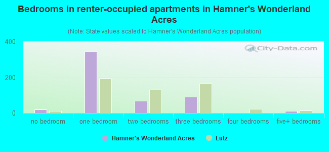 Bedrooms in renter-occupied apartments in Hamner's Wonderland Acres
