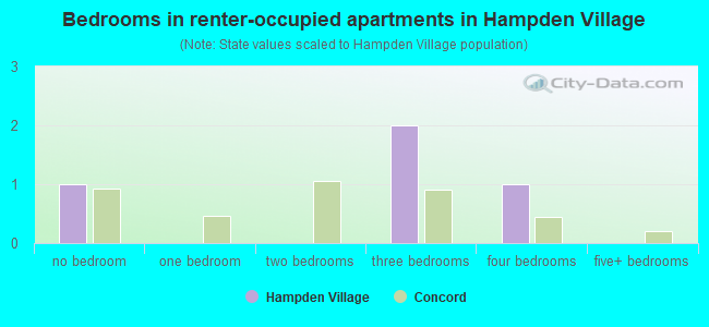 Bedrooms in renter-occupied apartments in Hampden Village