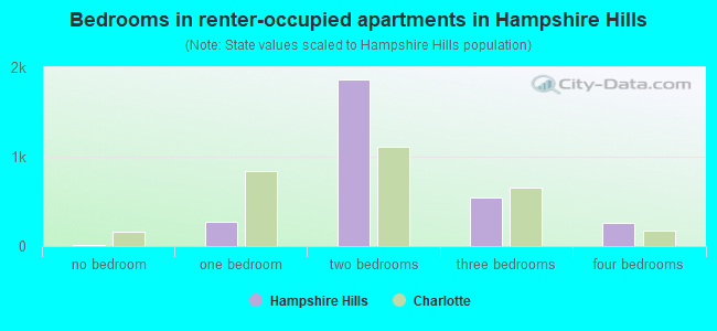 Bedrooms in renter-occupied apartments in Hampshire Hills