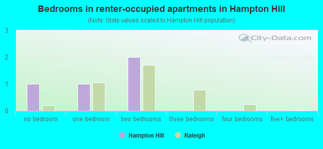 Bedrooms in renter-occupied apartments in Hampton Hill
