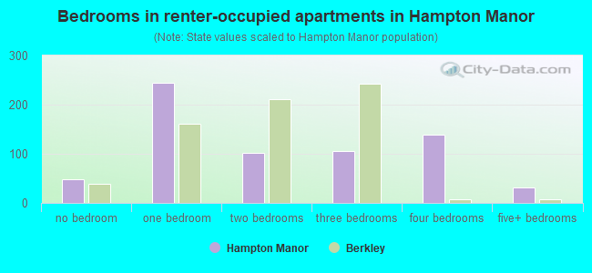 Bedrooms in renter-occupied apartments in Hampton Manor