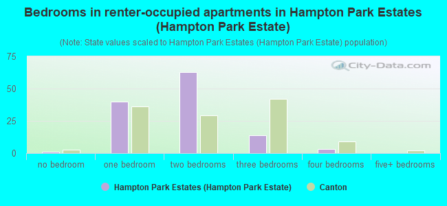 Bedrooms in renter-occupied apartments in Hampton Park Estates (Hampton Park Estate)