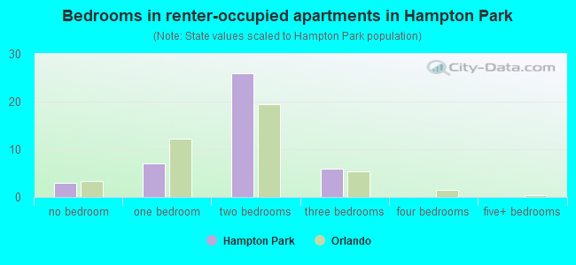 Bedrooms in renter-occupied apartments in Hampton Park