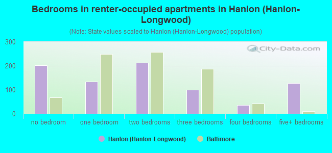 Bedrooms in renter-occupied apartments in Hanlon (Hanlon-Longwood)