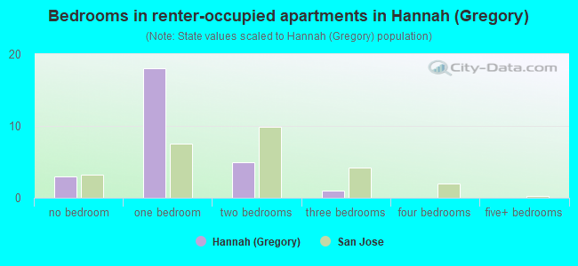 Bedrooms in renter-occupied apartments in Hannah (Gregory)
