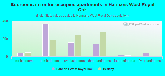 Bedrooms in renter-occupied apartments in Hannans West Royal Oak