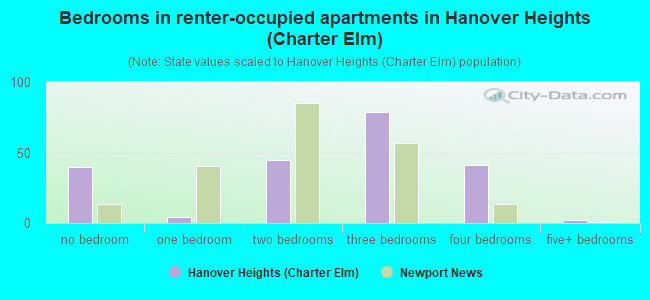 Bedrooms in renter-occupied apartments in Hanover Heights (Charter Elm)