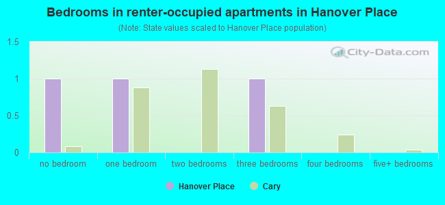 Bedrooms in renter-occupied apartments in Hanover Place