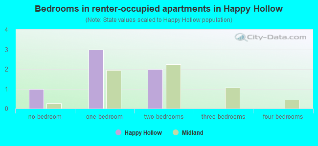 Bedrooms in renter-occupied apartments in Happy Hollow