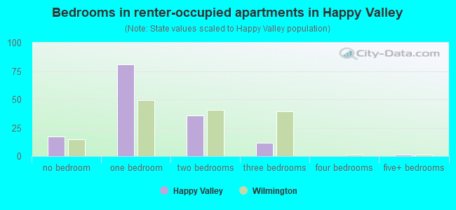 Bedrooms in renter-occupied apartments in Happy Valley