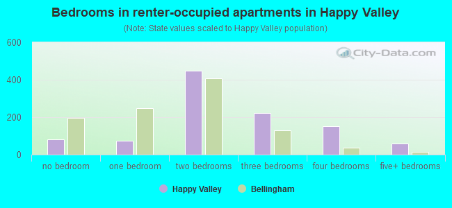 Bedrooms in renter-occupied apartments in Happy Valley