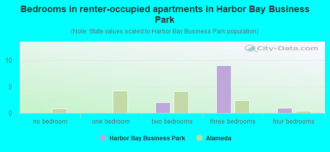 Bedrooms in renter-occupied apartments in Harbor Bay Business Park