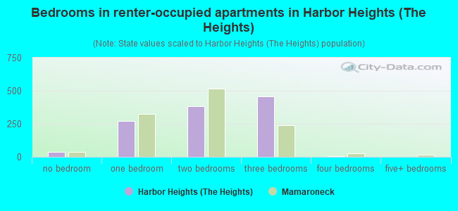 Bedrooms in renter-occupied apartments in Harbor Heights (The Heights)