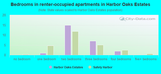Bedrooms in renter-occupied apartments in Harbor Oaks Estates