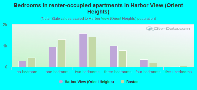 Bedrooms in renter-occupied apartments in Harbor View (Orient Heights)