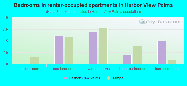 Bedrooms in renter-occupied apartments in Harbor View Palms