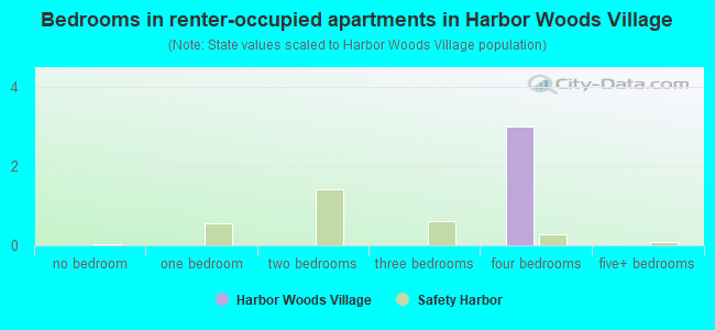 Bedrooms in renter-occupied apartments in Harbor Woods Village