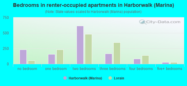 Bedrooms in renter-occupied apartments in Harborwalk (Marina)