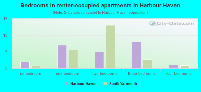 Bedrooms in renter-occupied apartments in Harbour Haven