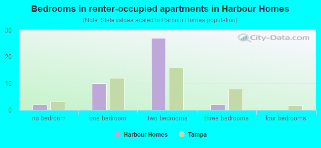 Bedrooms in renter-occupied apartments in Harbour Homes