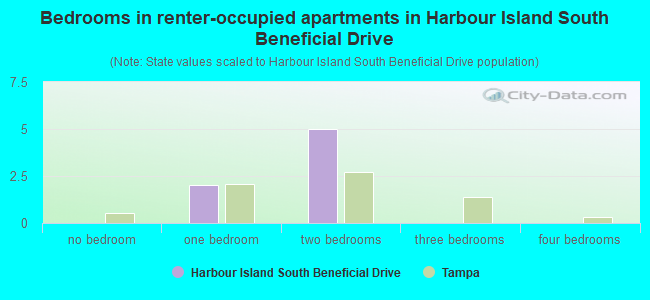Bedrooms in renter-occupied apartments in Harbour Island South Beneficial Drive