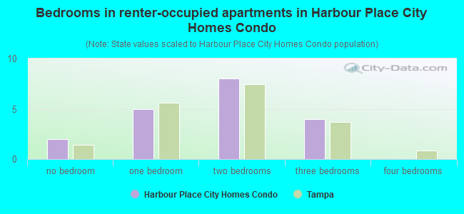 Bedrooms in renter-occupied apartments in Harbour Place City Homes Condo
