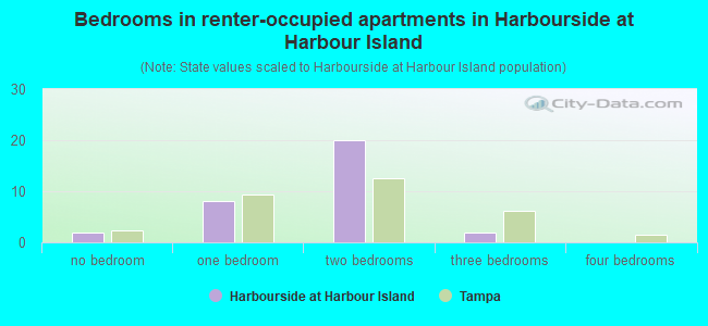 Bedrooms in renter-occupied apartments in Harbourside at Harbour Island