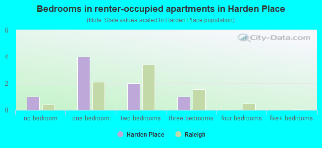 Bedrooms in renter-occupied apartments in Harden Place