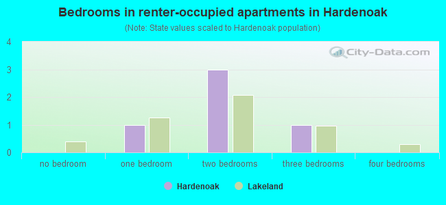 Bedrooms in renter-occupied apartments in Hardenoak