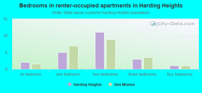 Bedrooms in renter-occupied apartments in Harding Heights