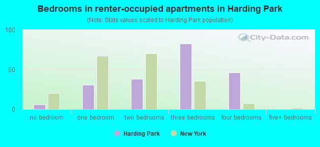 Bedrooms in renter-occupied apartments in Harding Park