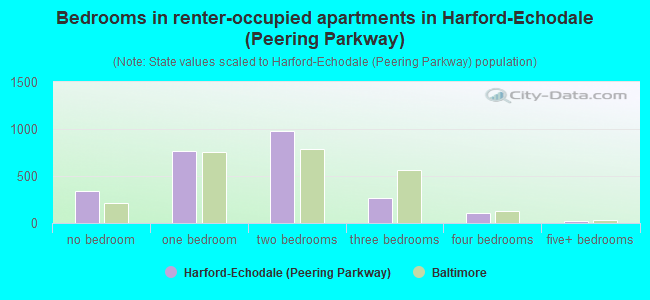 Bedrooms in renter-occupied apartments in Harford-Echodale (Peering Parkway)