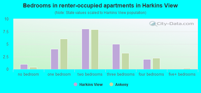 Bedrooms in renter-occupied apartments in Harkins View