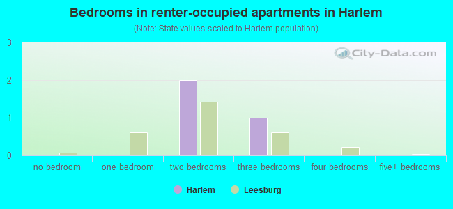 Bedrooms in renter-occupied apartments in Harlem