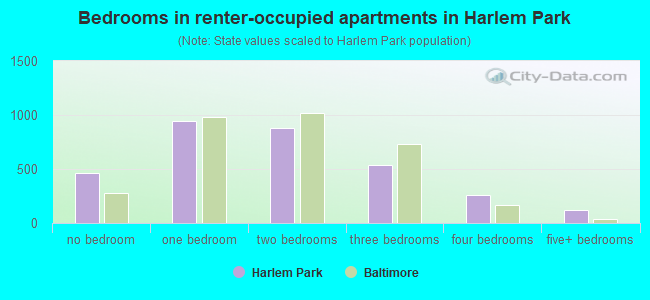Bedrooms in renter-occupied apartments in Harlem Park