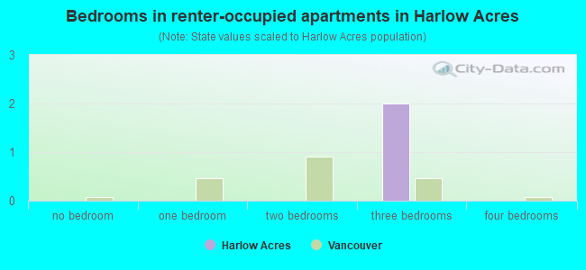 Bedrooms in renter-occupied apartments in Harlow Acres