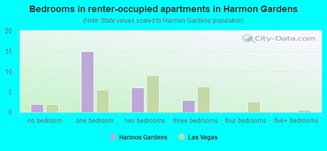 Bedrooms in renter-occupied apartments in Harmon Gardens